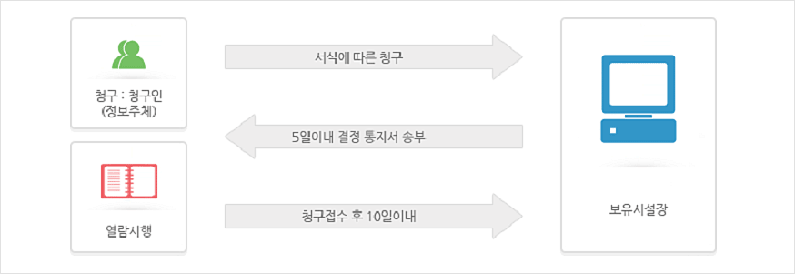 û��:û����(������ü) > ���Ŀ� ���� û�� > �����ü��� > 5���̳� ���� ������ �ۺ� > �������� > û������ �� 10���̳� > �Ϸ�