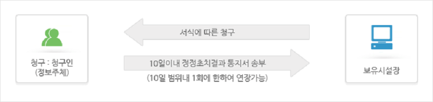 �����ü��� > ���Ŀ� ���� û�� > û��:û����(������ü) > 10���̳� ������ġ��� ������ �ۺ�(10�� ������ 1ȸ�� ���Ͽ� ���尡��) > �Ϸ�